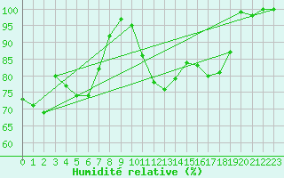 Courbe de l'humidit relative pour Sonnblick - Autom.