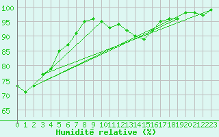 Courbe de l'humidit relative pour Kinloss