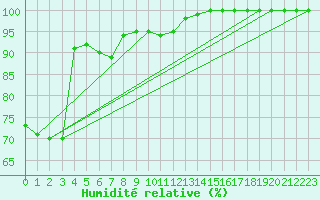 Courbe de l'humidit relative pour Hoogeveen Aws