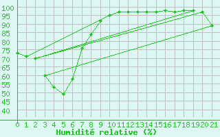 Courbe de l'humidit relative pour Williamson