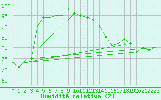 Courbe de l'humidit relative pour Negotin