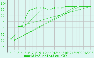 Courbe de l'humidit relative pour Saint-Bonnet-de-Bellac (87)