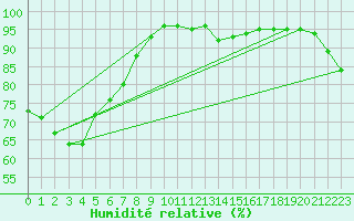 Courbe de l'humidit relative pour Samuel Hill