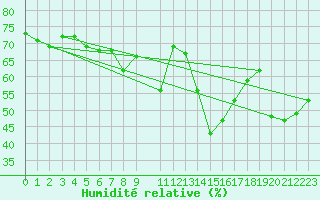 Courbe de l'humidit relative pour La Dle (Sw)