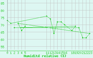 Courbe de l'humidit relative pour Jan (Esp)