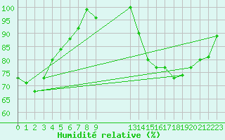 Courbe de l'humidit relative pour Jomfruland Fyr