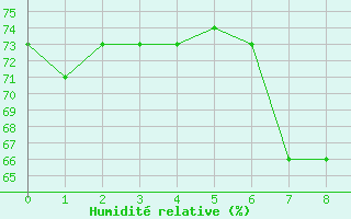 Courbe de l'humidit relative pour Douzens (11)