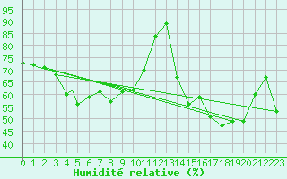 Courbe de l'humidit relative pour Monte Cimone