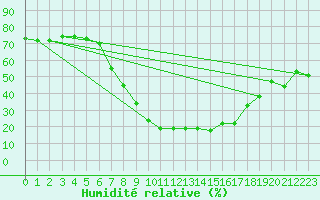 Courbe de l'humidit relative pour Scuol