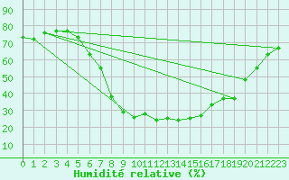Courbe de l'humidit relative pour Pitesti
