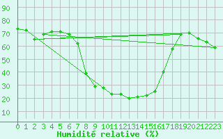 Courbe de l'humidit relative pour Kroppefjaell-Granan