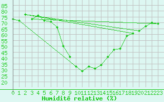 Courbe de l'humidit relative pour Blatten