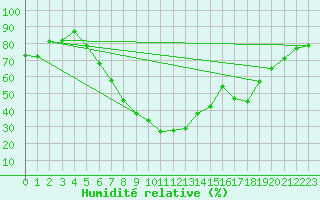 Courbe de l'humidit relative pour Bad Hersfeld