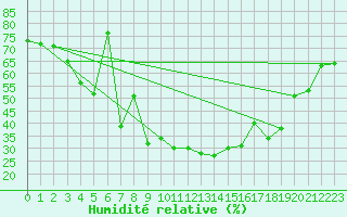 Courbe de l'humidit relative pour Saint-Sauveur-Camprieu (30)