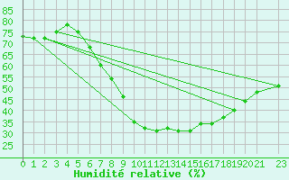 Courbe de l'humidit relative pour Mhling
