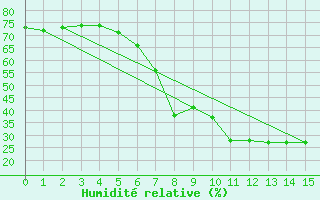 Courbe de l'humidit relative pour Palacios de la Sierra