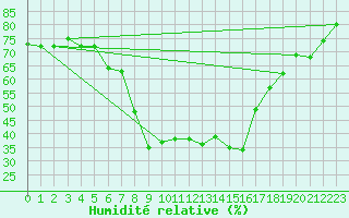 Courbe de l'humidit relative pour Davos (Sw)