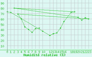 Courbe de l'humidit relative pour Selonnet - Chabanon (04)