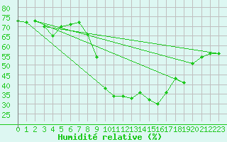 Courbe de l'humidit relative pour La Comella (And)