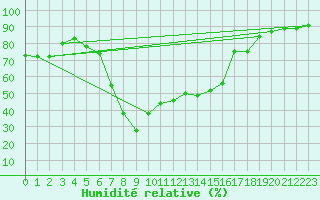 Courbe de l'humidit relative pour San Bernardino