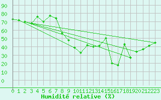 Courbe de l'humidit relative pour El Arenosillo