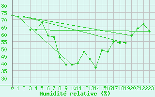Courbe de l'humidit relative pour Valbella