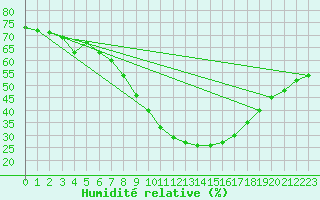 Courbe de l'humidit relative pour Calafat