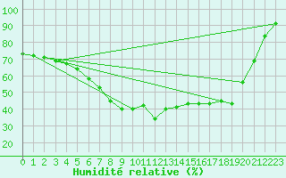 Courbe de l'humidit relative pour Stockholm Tullinge