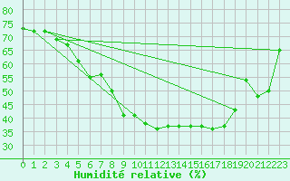 Courbe de l'humidit relative pour Pello