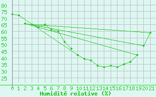 Courbe de l'humidit relative pour Lorca