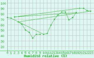 Courbe de l'humidit relative pour Grimsel Hospiz
