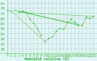 Courbe de l'humidit relative pour Isle-sur-la-Sorgue (84)