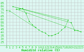 Courbe de l'humidit relative pour Marienberg