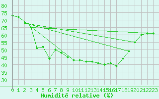 Courbe de l'humidit relative pour Pully-Lausanne (Sw)