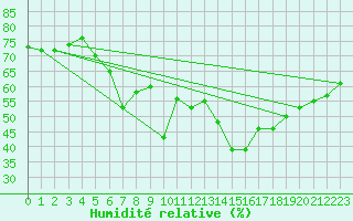 Courbe de l'humidit relative pour Marmaris