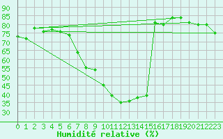 Courbe de l'humidit relative pour Zermatt