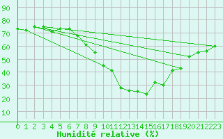 Courbe de l'humidit relative pour Disentis