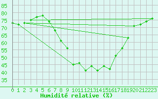 Courbe de l'humidit relative pour Coburg