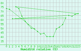 Courbe de l'humidit relative pour St. Radegund