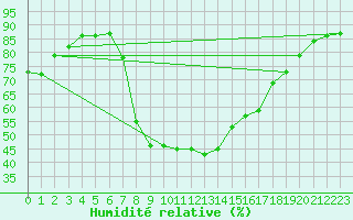 Courbe de l'humidit relative pour Freudenberg/Main-Box