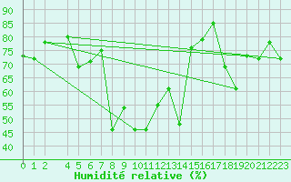 Courbe de l'humidit relative pour Villars-Tiercelin
