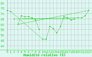 Courbe de l'humidit relative pour Guetsch