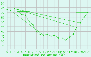 Courbe de l'humidit relative pour Kolmaarden-Stroemsfors