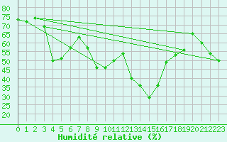 Courbe de l'humidit relative pour Boulc (26)