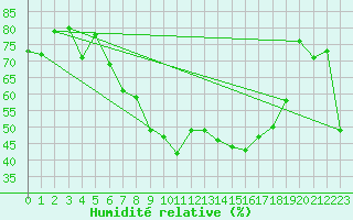 Courbe de l'humidit relative pour Xert / Chert (Esp)