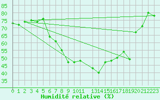 Courbe de l'humidit relative pour Muehlhausen/Thuering