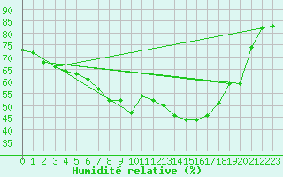 Courbe de l'humidit relative pour Storforshei