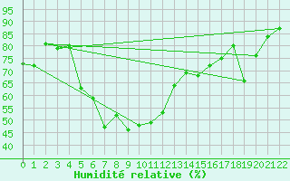 Courbe de l'humidit relative pour Helsinki Kaisaniemi