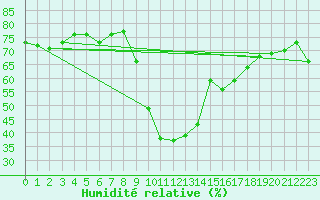 Courbe de l'humidit relative pour San Bernardino