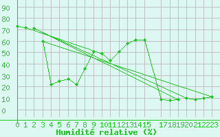 Courbe de l'humidit relative pour Brocken